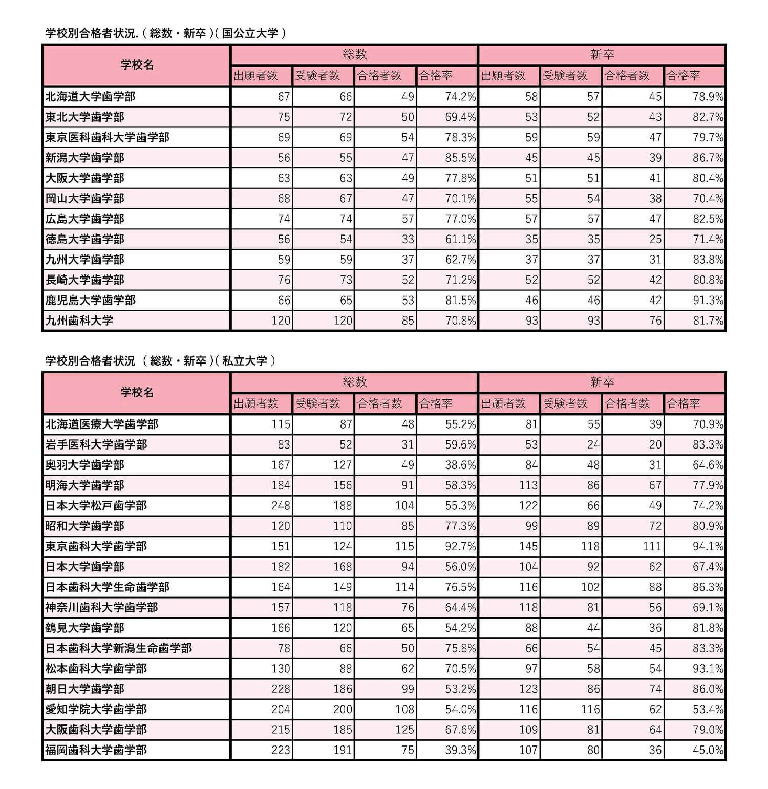歯科医師国家試験の大学別合格率