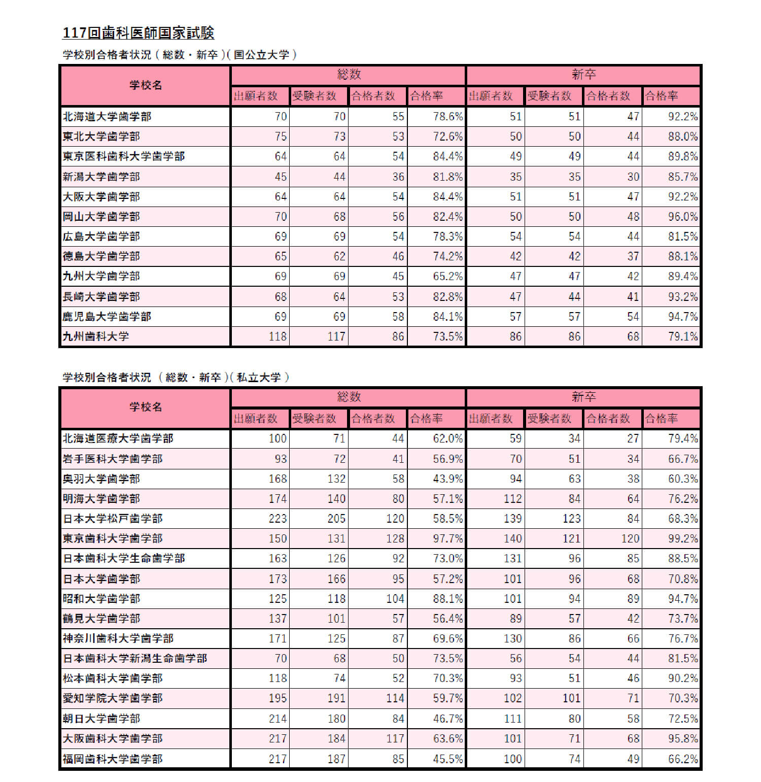 歯科医師国家試験の大学別合格率